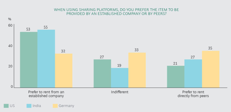 The future of the sharing economy – Everything As A Service