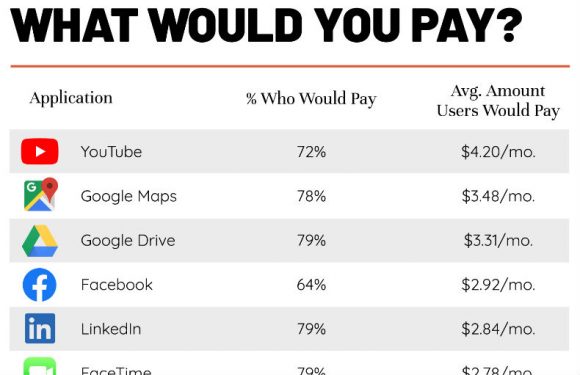 What is the price/fee you pay for being active on social media?