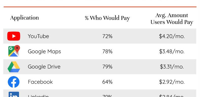What is the price/fee you pay for being active on social media?